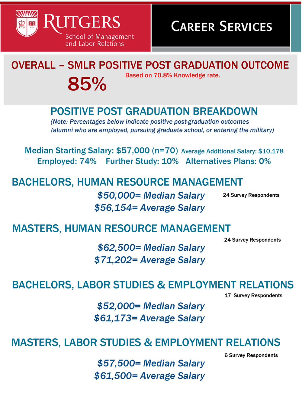 Image of Career Outcomes for 2022 chart