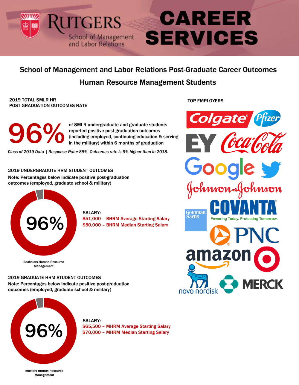 Image of HR Career Outcomes for 2019 chart