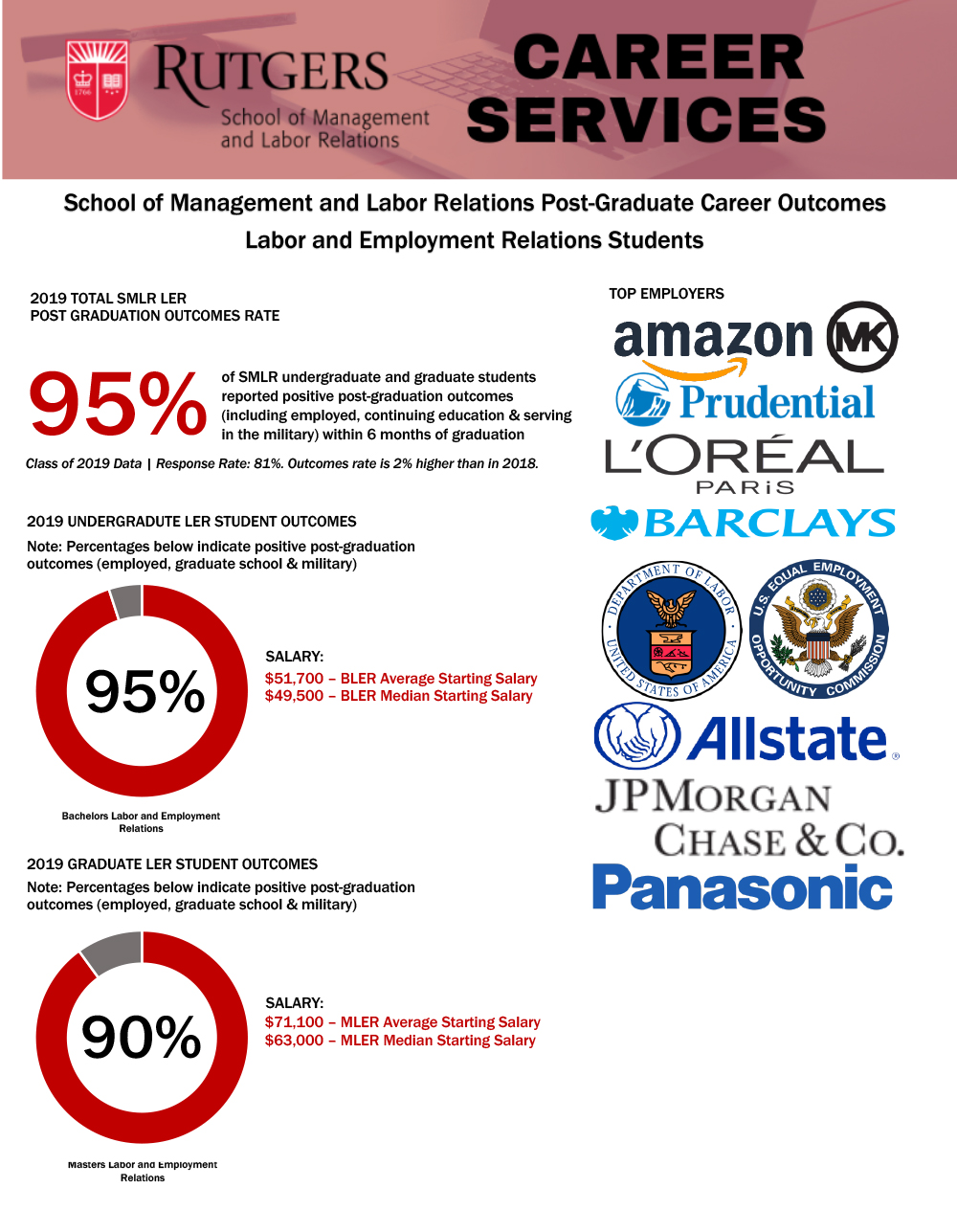 Image of Labor & Employment Relations Career Outcomes for 2019 chart
