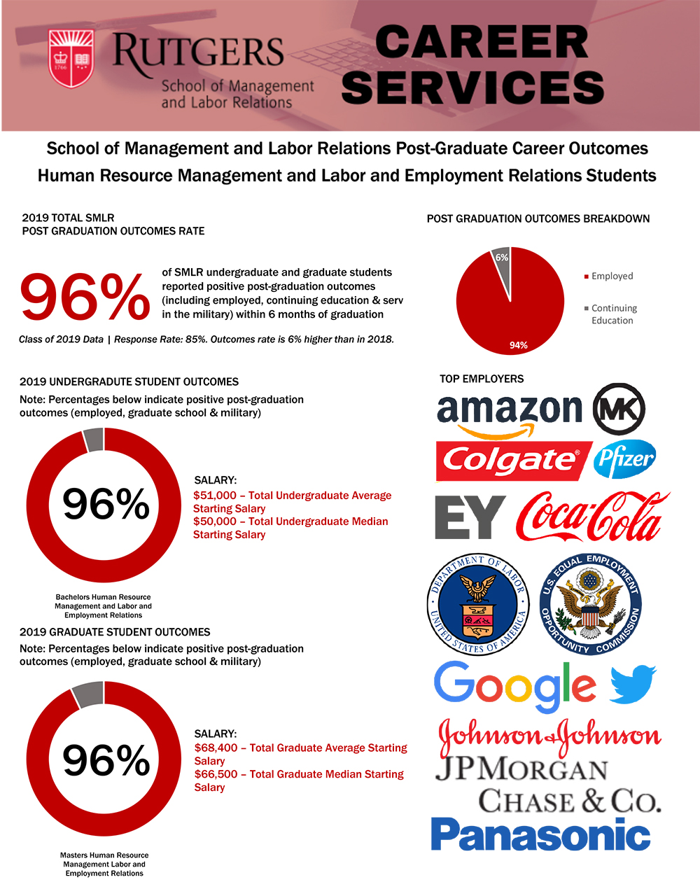 Image of SMLR Total Career Outcomes for 2019 chart